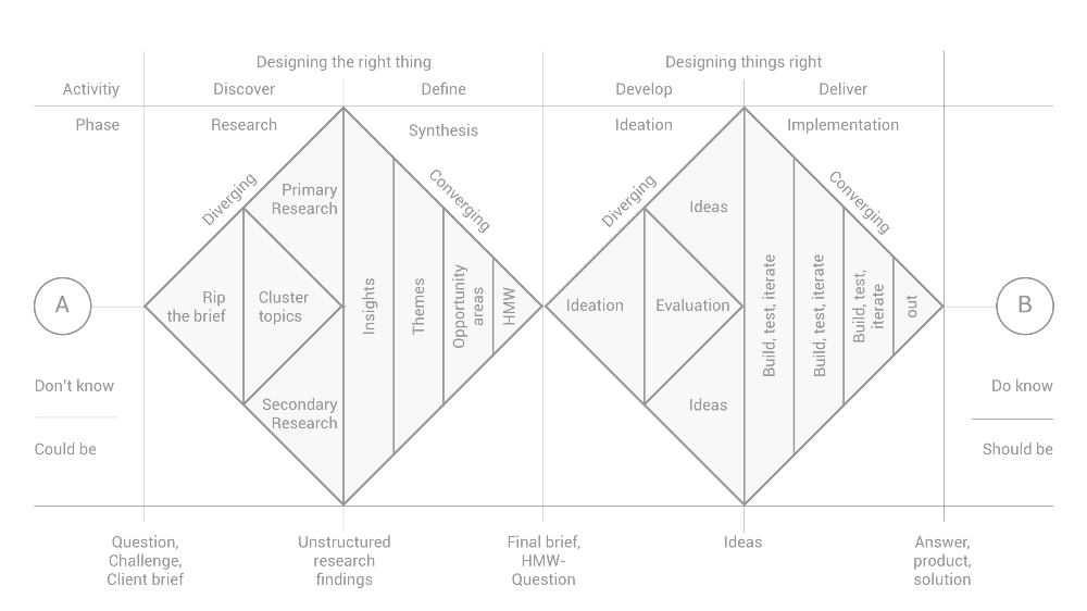 ux double diamond diagram showing 4 phases of design thinking