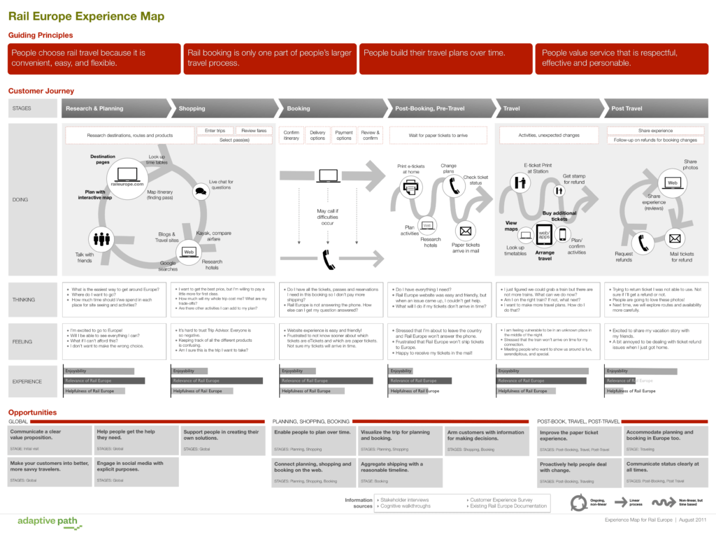 genearalized experience map shows difference between customer journey map and experience map